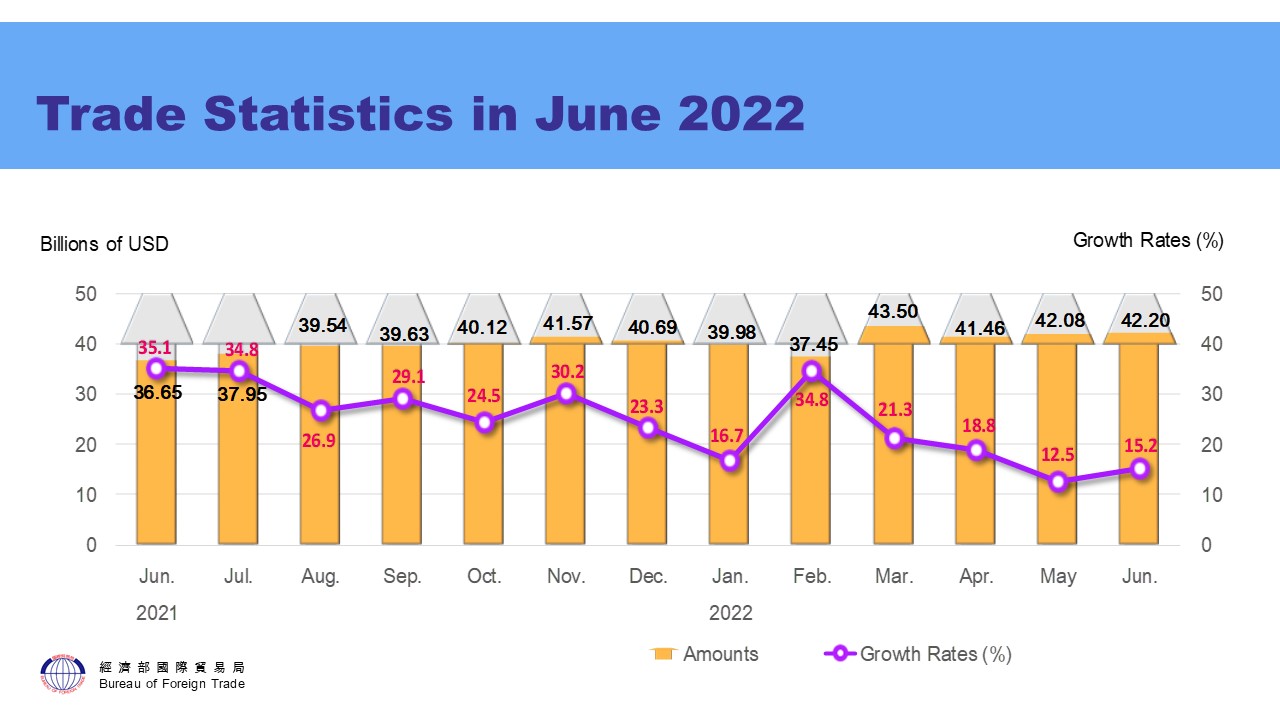 Summary of Trade Statistics in June 2022