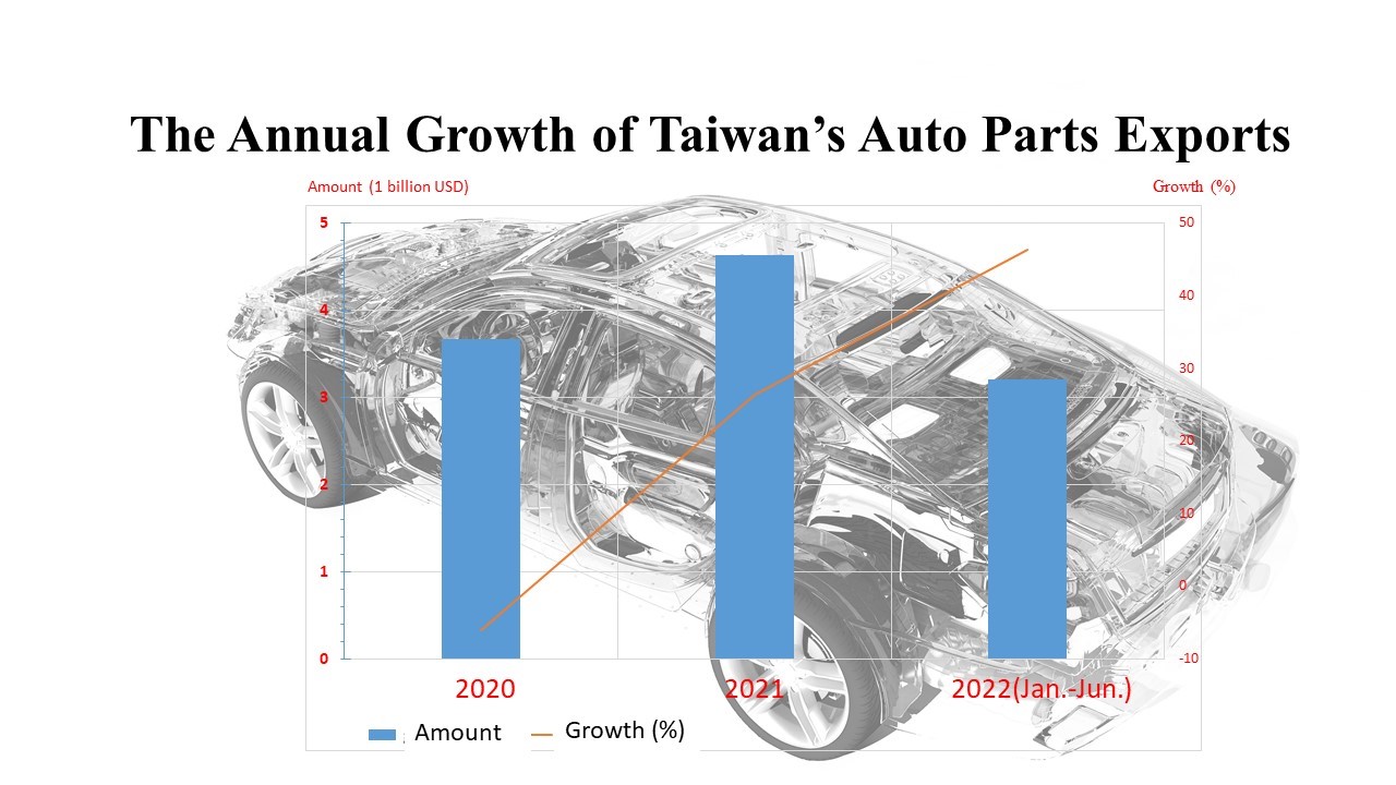 Demand for aftermarket parts and electric cars increases; Taiwan