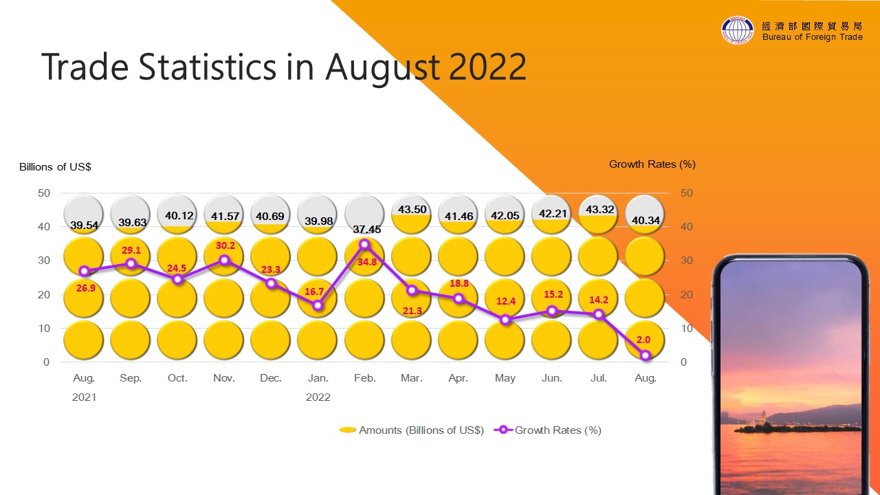Summary of Trade Statistics in August 2022