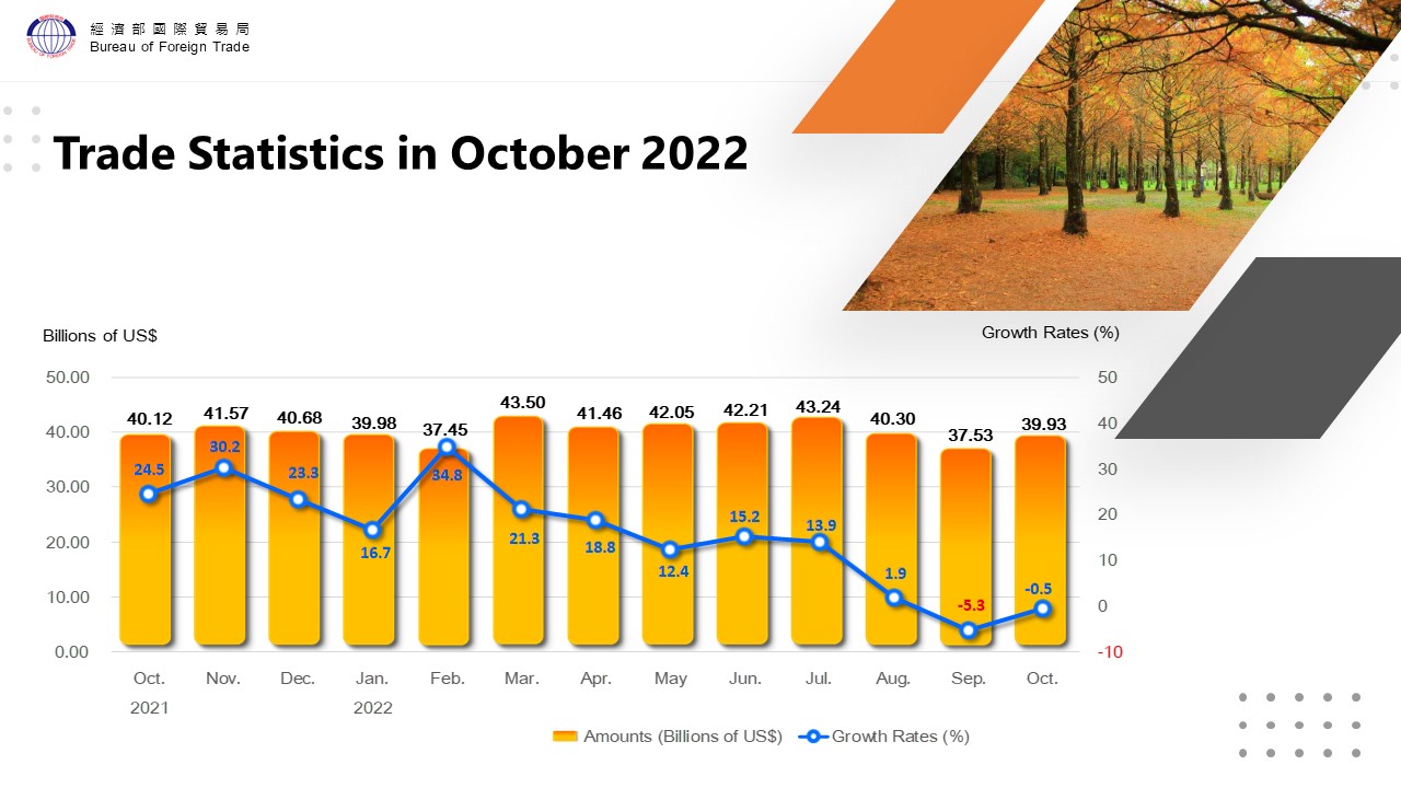 Summary of Trade Statistics in October 2022