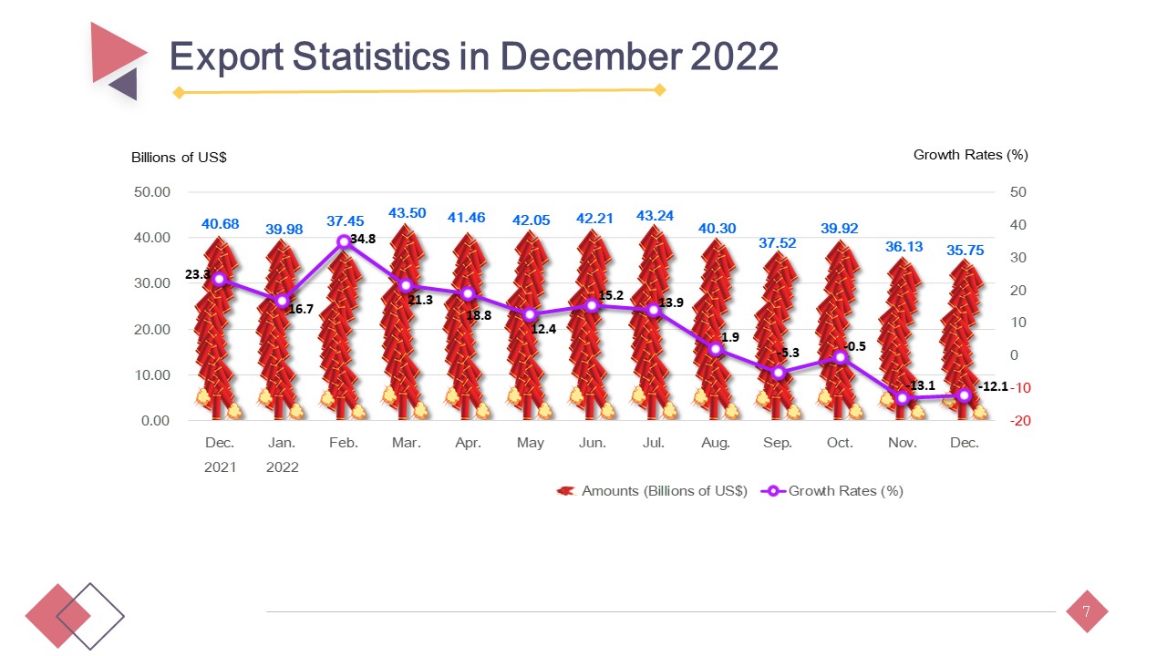 Summary of Trade Statistics in December 2022