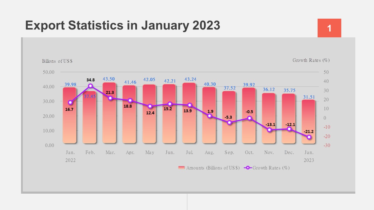 Summary of Trade Statistics in January 2023