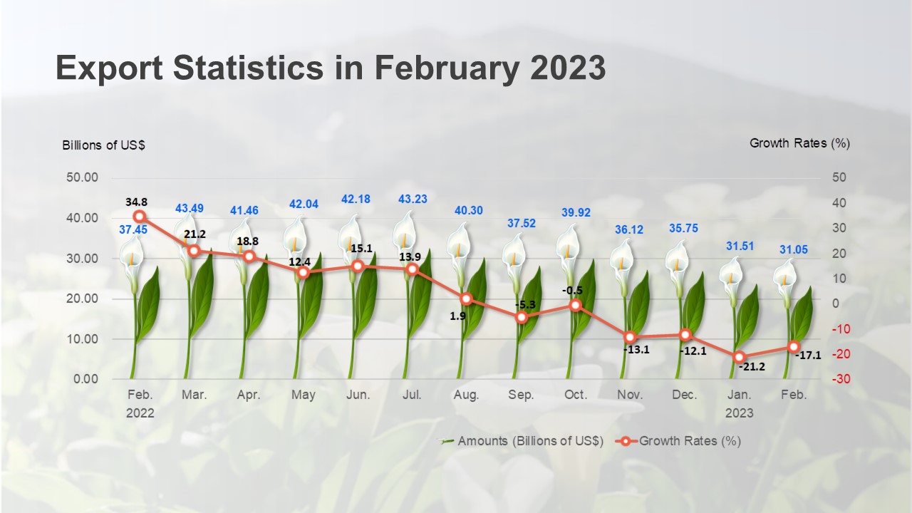 Summary of Trade Statistics in February 2023