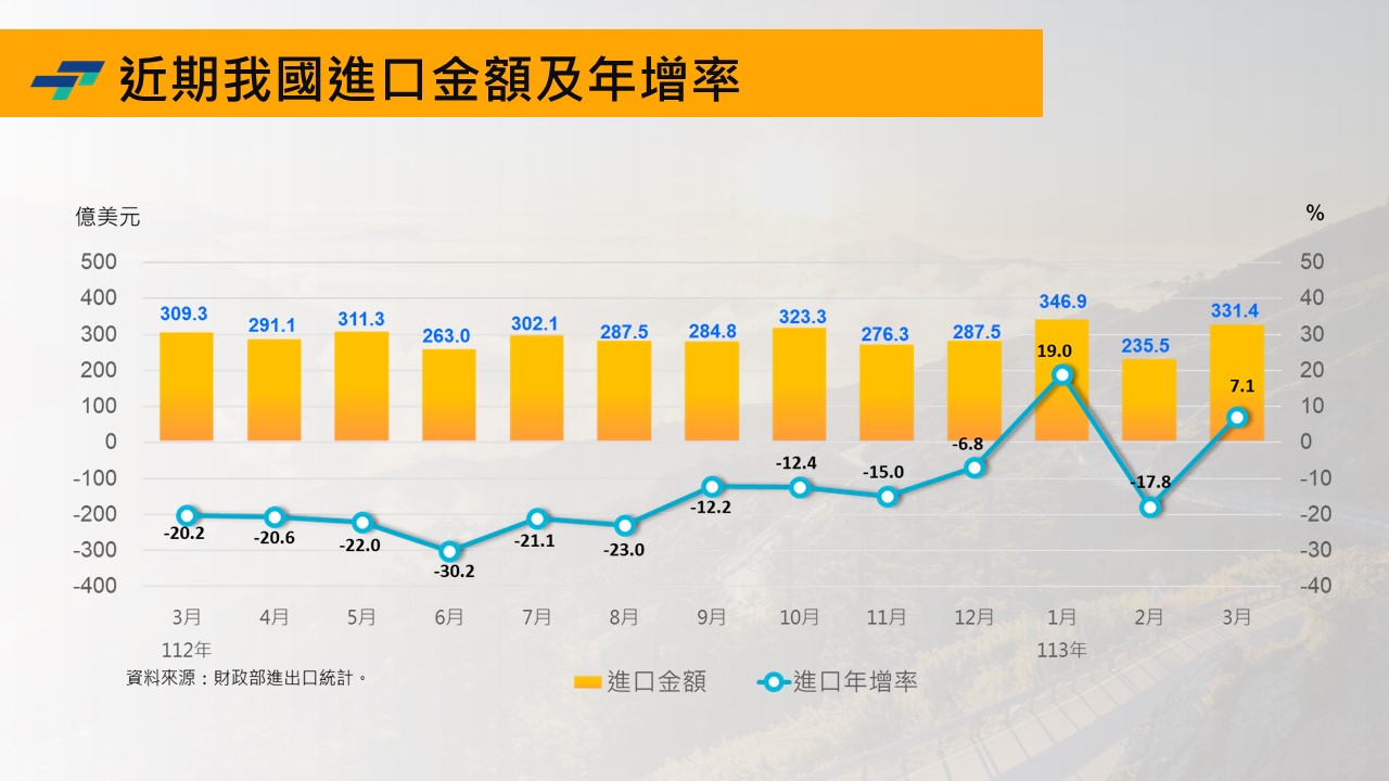 經濟部國際貿易署::: 最新海關貿易摘要
