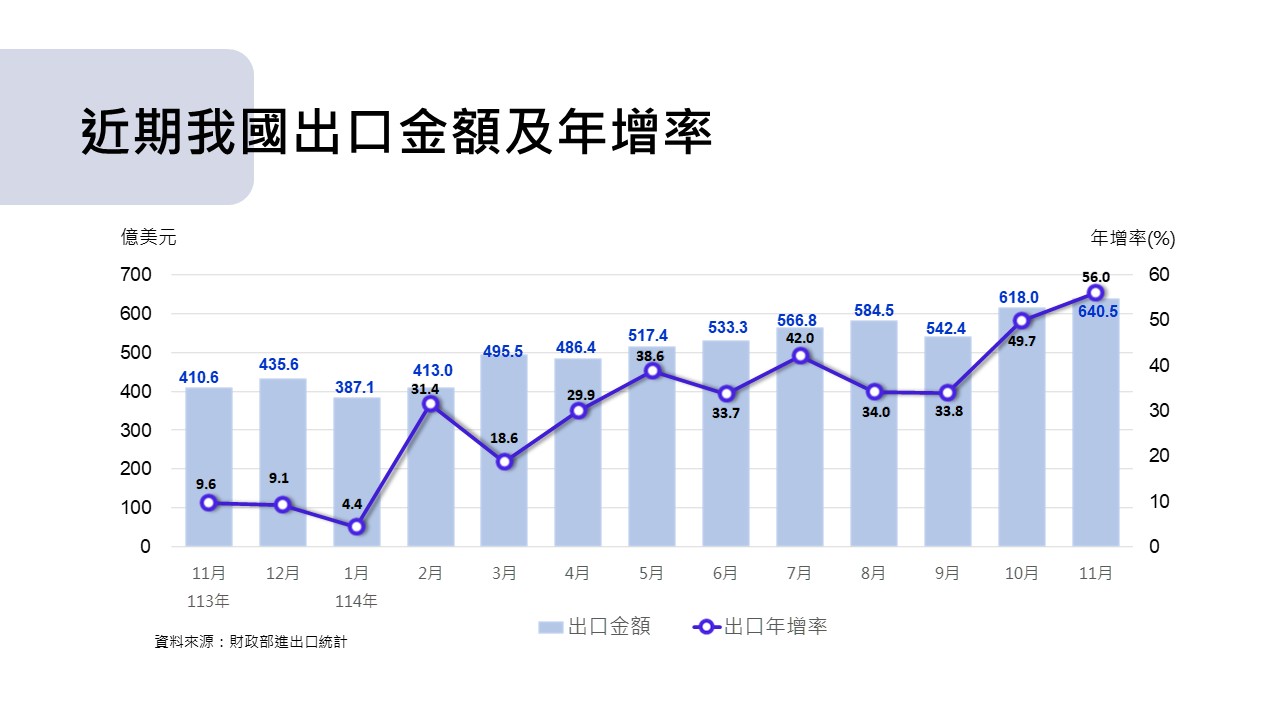 經濟部國際貿易署::: 最新海關貿易摘要