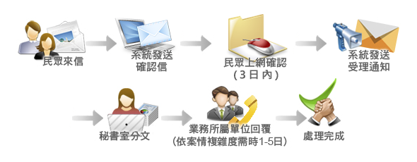 民意信箱處理流程：民眾來信→系統發確認信→民眾上網確認(三日內)→系統發送受理通知→秘書室分文→業務所屬單位回覆（依案情複雜度需時1-5日）→處理完成