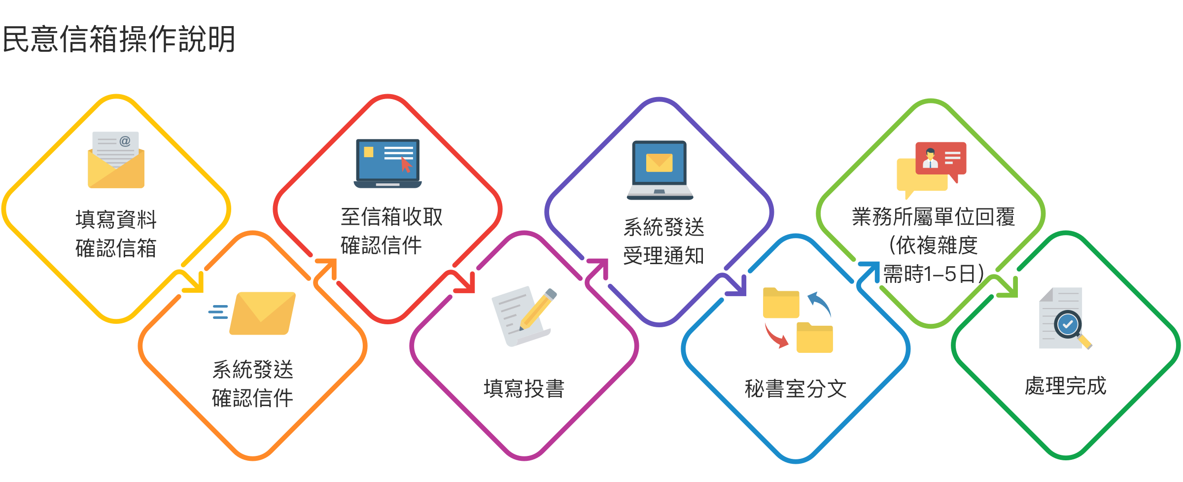 操作說明1填寫資料確認信箱2系統發送確認信件3⾄信箱收取確認信4填寫投書5投書後系統發送受理通知5秘書室分⽂6業務所屬單位依複雜度5日內回覆6完成