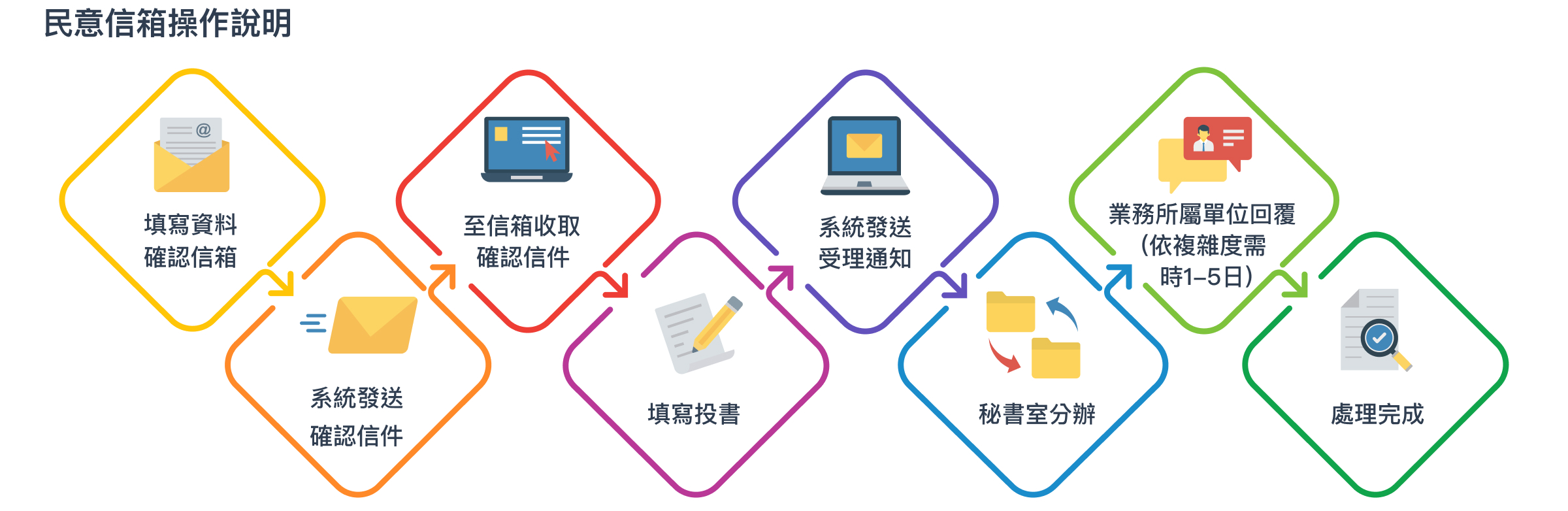 民意信箱操作說明：請填寫資料確認信箱，後系統發送確認信件，請至信箱收取確認信再填寫投書，投書後系統發送受理通知，等待秘書室分文，業務所屬單位依複雜度需1-5日回覆投書。
