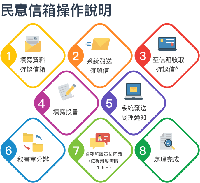 民意信箱操作說明：請填寫資料確認信箱，後系統發送確認信件，請至信箱收取確認信再填寫投書，投書後系統發送受理通知，等待秘書室分文，業務所屬單位依複雜度需1-5日回覆投書。